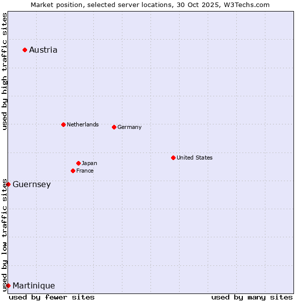 Market position of Austria vs. Guernsey vs. Martinique