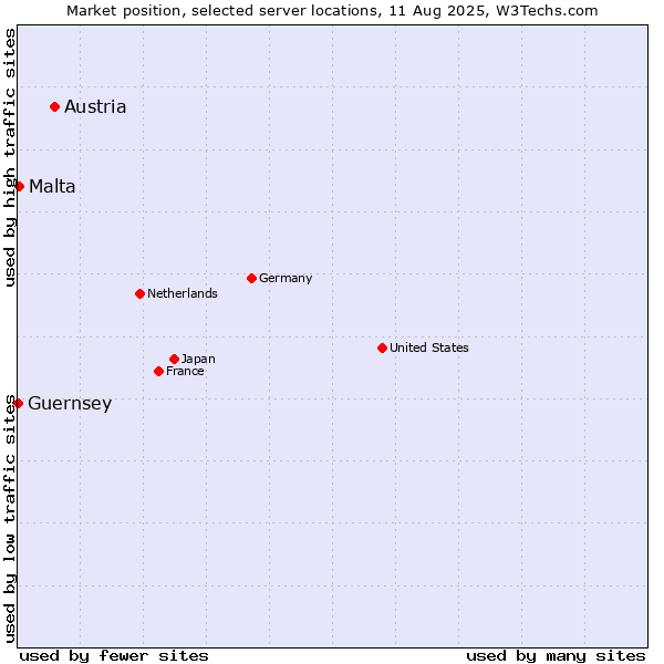 Market position of Austria vs. Malta vs. Guernsey