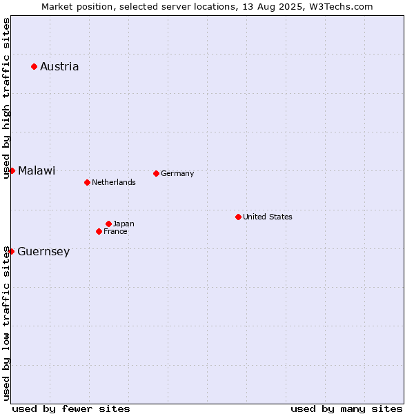 Market position of Austria vs. Malawi vs. Guernsey