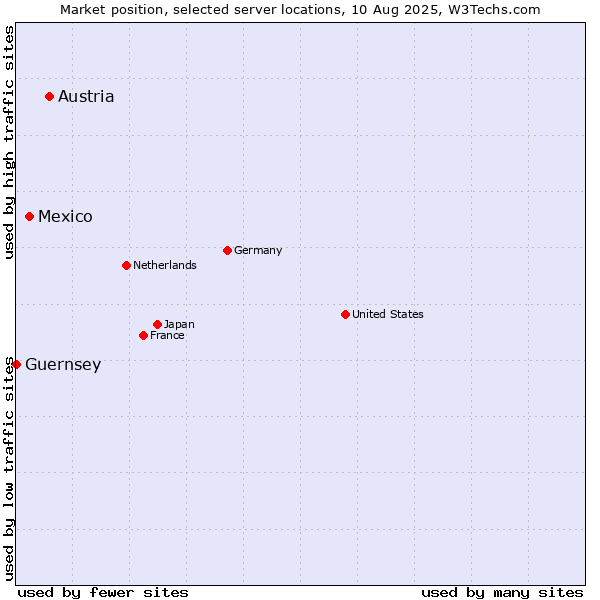 Market position of Austria vs. Mexico vs. Guernsey
