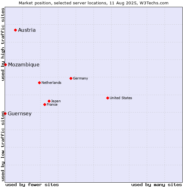Market position of Austria vs. Mozambique vs. Guernsey