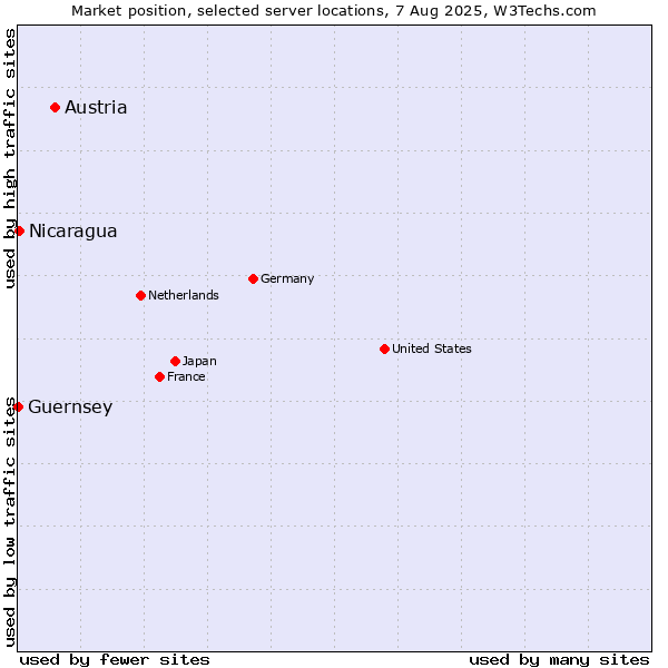 Market position of Austria vs. Nicaragua vs. Guernsey