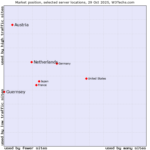 Market position of Netherlands and territories vs. Austria vs. Guernsey