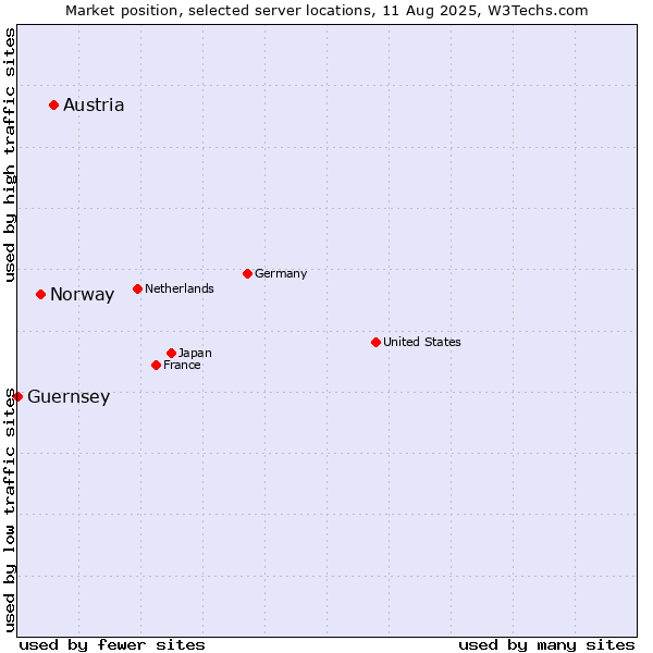 Market position of Austria vs. Norway vs. Guernsey