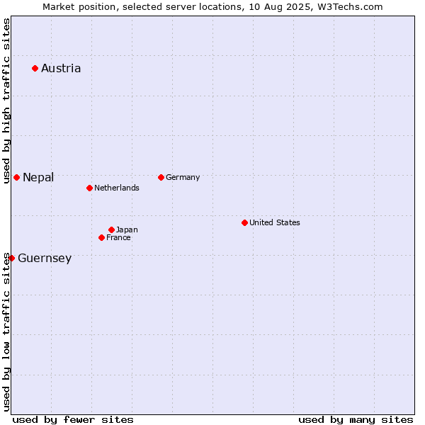 Market position of Austria vs. Nepal vs. Guernsey