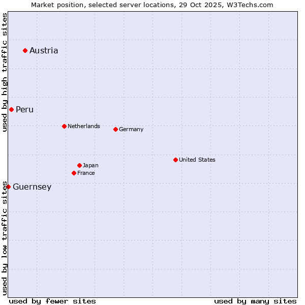 Market position of Austria vs. Peru vs. Guernsey