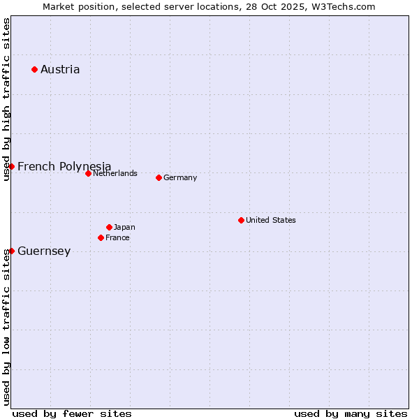Market position of Austria vs. French Polynesia vs. Guernsey