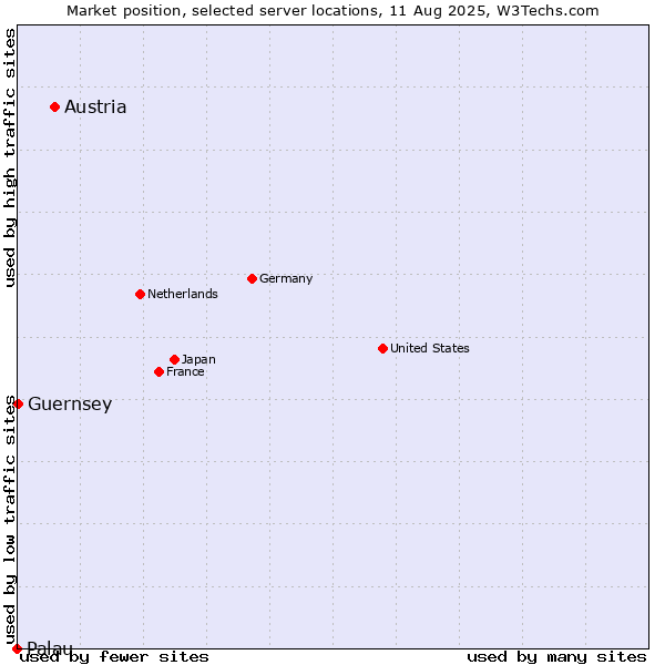 Market position of Austria vs. Guernsey vs. Palau