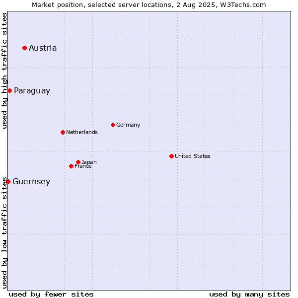 Market position of Austria vs. Paraguay vs. Guernsey