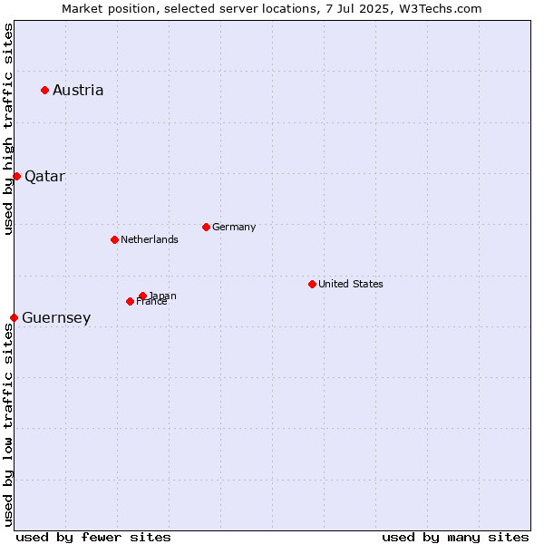 Market position of Austria vs. Qatar vs. Guernsey