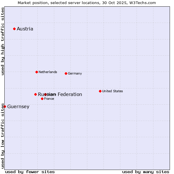 Market position of Russian Federation vs. Austria vs. Guernsey