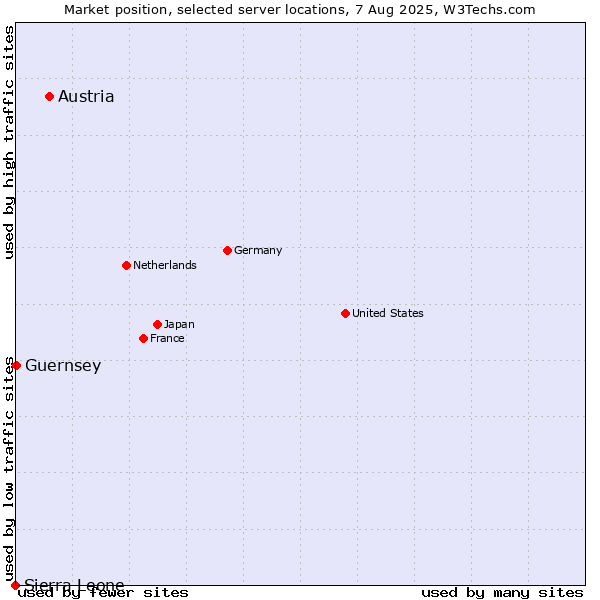 Market position of Austria vs. Guernsey vs. Sierra Leone