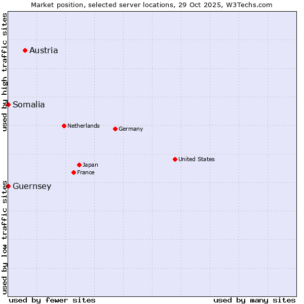 Market position of Austria vs. Somalia vs. Guernsey