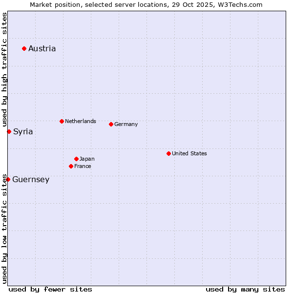 Market position of Austria vs. Syria vs. Guernsey