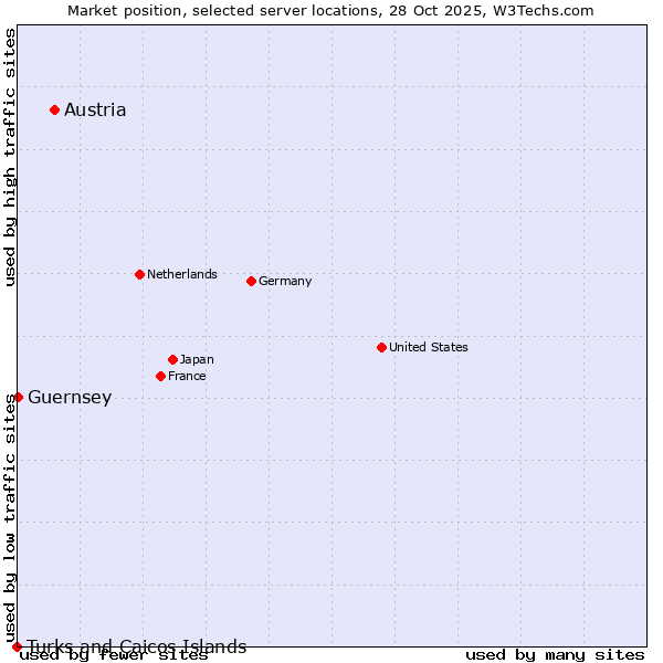 Market position of Austria vs. Guernsey vs. Turks and Caicos Islands