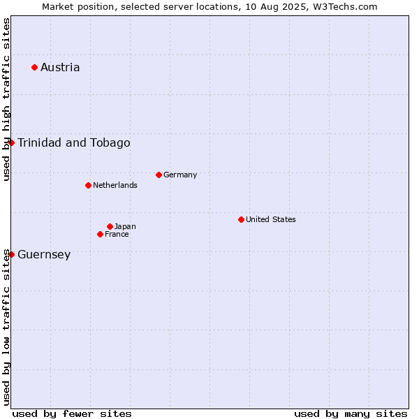 Market position of Austria vs. Trinidad and Tobago vs. Guernsey