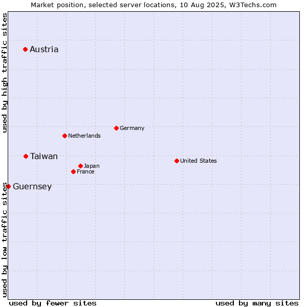 Market position of Taiwan vs. Austria vs. Guernsey