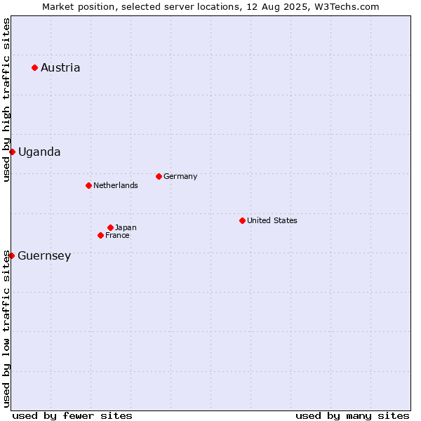 Market position of Austria vs. Uganda vs. Guernsey