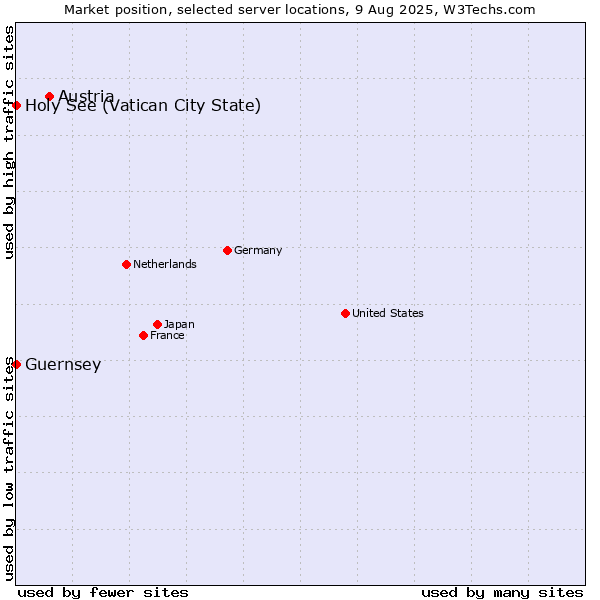 Market position of Austria vs. Holy See (Vatican City State) vs. Guernsey