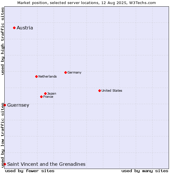 Market position of Austria vs. Saint Vincent and the Grenadines vs. Guernsey