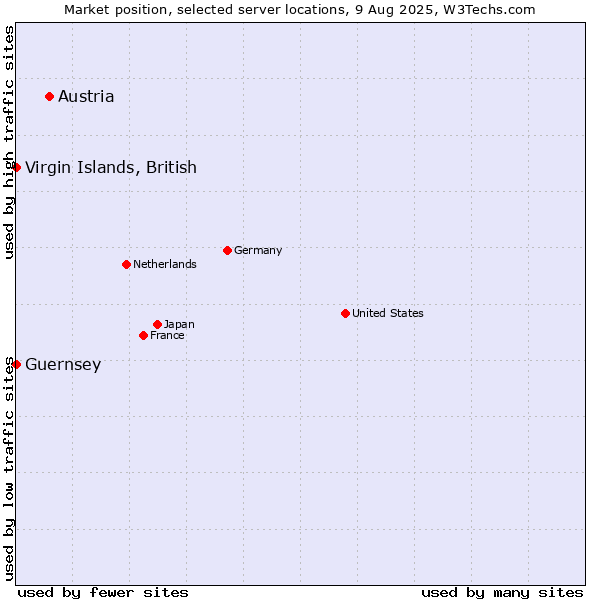 Market position of Austria vs. Virgin Islands, British vs. Guernsey