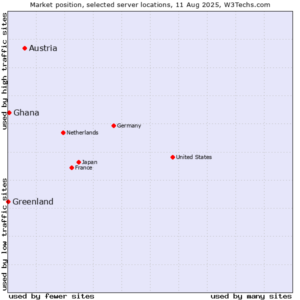 Market position of Austria vs. Ghana vs. Greenland