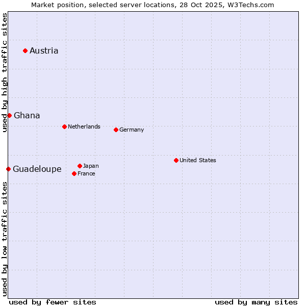 Market position of Austria vs. Ghana vs. Guadeloupe