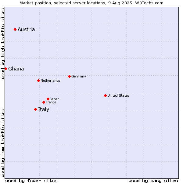 Market position of Italy vs. Austria vs. Ghana