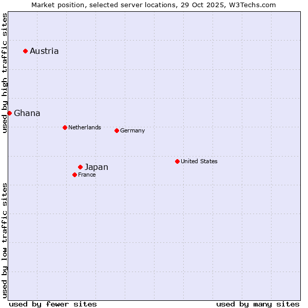 Market position of Japan vs. Austria vs. Ghana