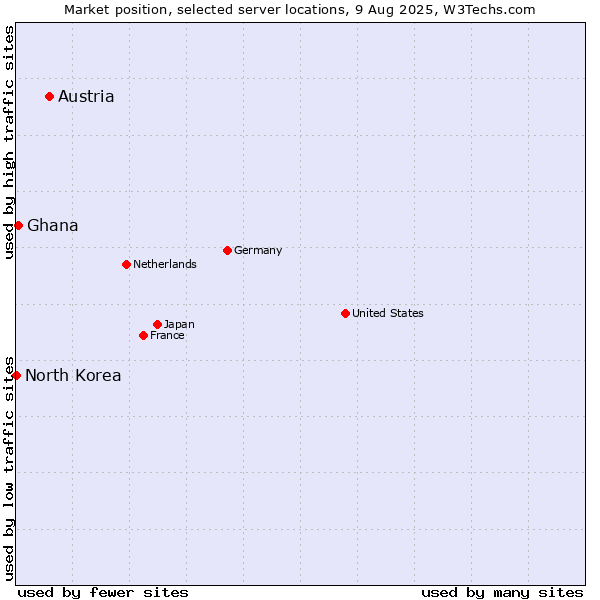 Market position of Austria vs. Ghana vs. North Korea