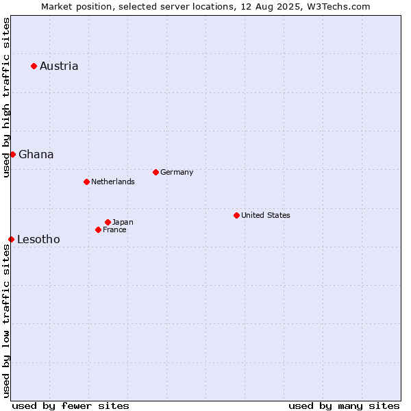 Market position of Austria vs. Ghana vs. Lesotho