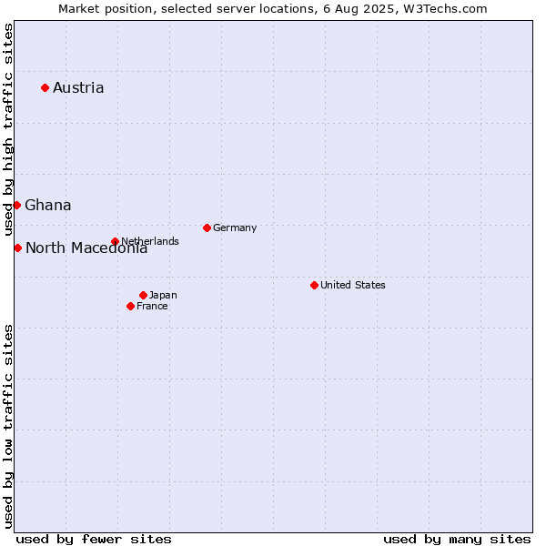 Market position of Austria vs. North Macedonia vs. Ghana