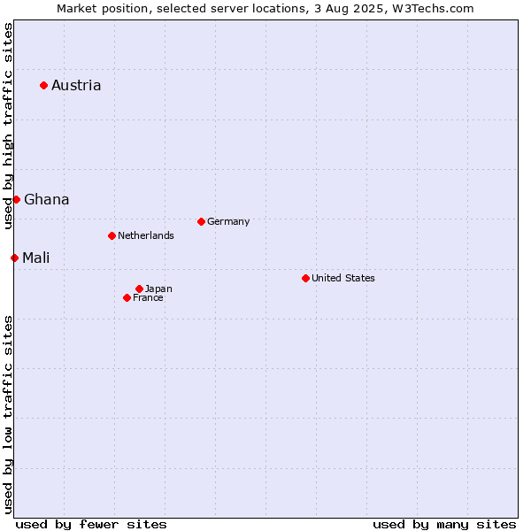 Market position of Austria vs. Ghana vs. Mali