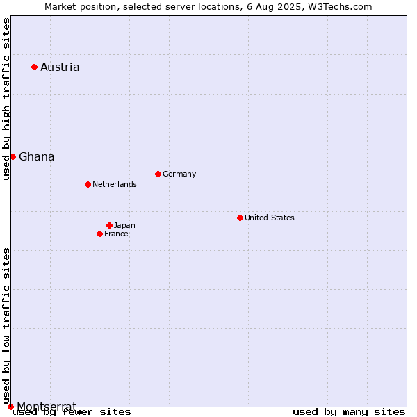 Market position of Austria vs. Ghana vs. Montserrat