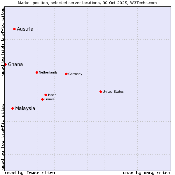 Market position of Austria vs. Malaysia vs. Ghana