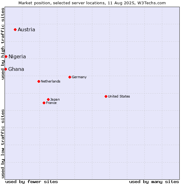 Market position of Austria vs. Nigeria vs. Ghana