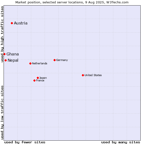 Market position of Austria vs. Nepal vs. Ghana