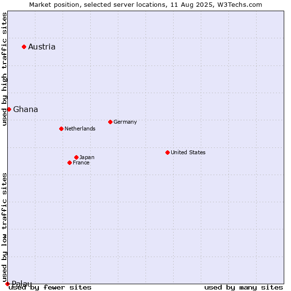 Market position of Austria vs. Ghana vs. Palau