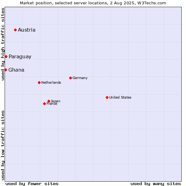 Market position of Austria vs. Paraguay vs. Ghana