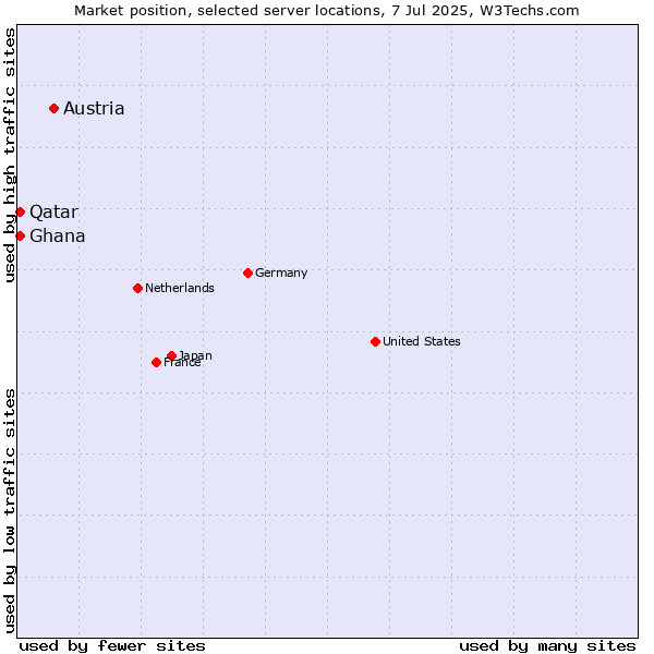 Market position of Austria vs. Qatar vs. Ghana