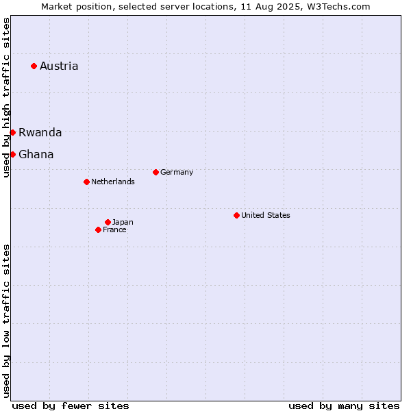 Market position of Austria vs. Rwanda vs. Ghana