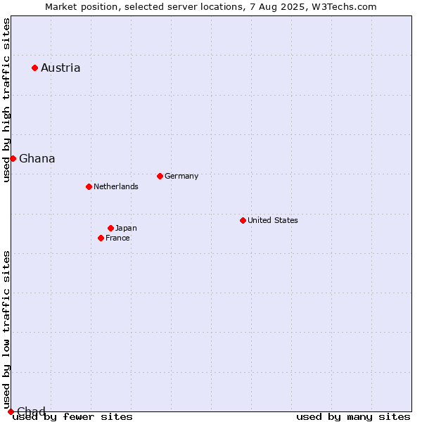 Market position of Austria vs. Ghana vs. Chad