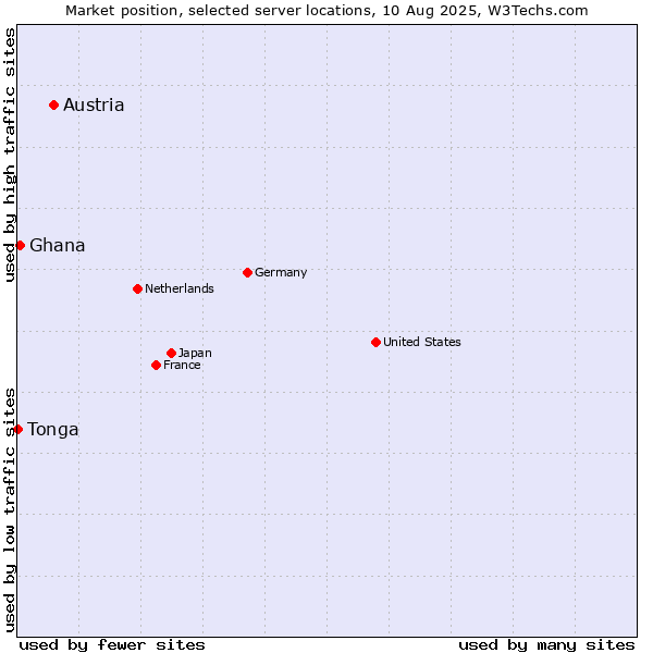 Market position of Austria vs. Ghana vs. Tonga