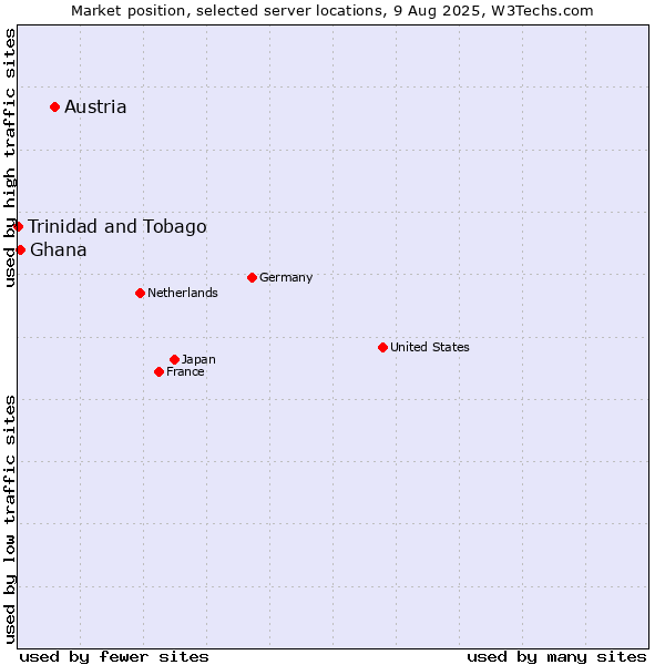 Market position of Austria vs. Ghana vs. Trinidad and Tobago