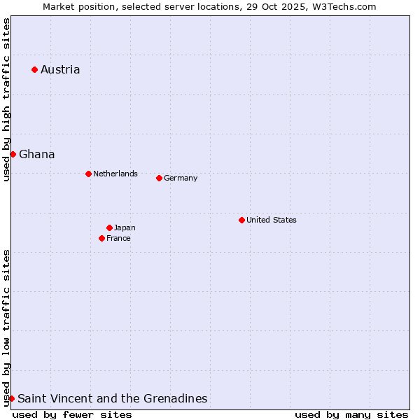 Market position of Austria vs. Ghana vs. Saint Vincent and the Grenadines