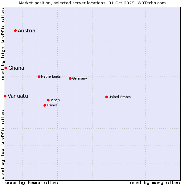 Market position of Austria vs. Ghana vs. Vanuatu