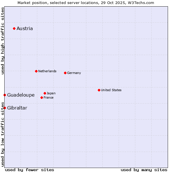 Market position of Austria vs. Gibraltar vs. Guadeloupe