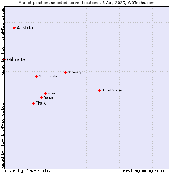 Market position of Italy vs. Austria vs. Gibraltar