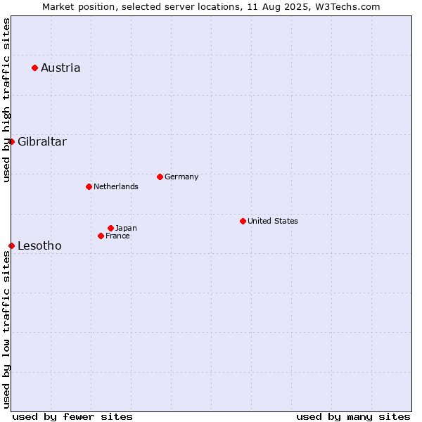Market position of Austria vs. Lesotho vs. Gibraltar