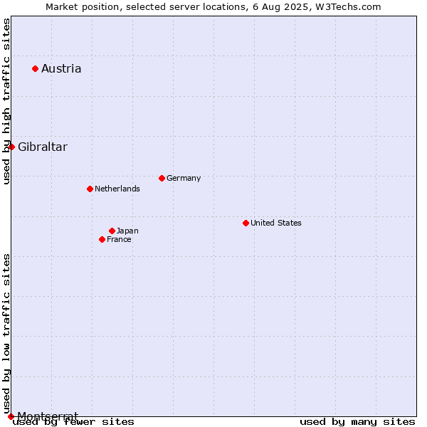 Market position of Austria vs. Gibraltar vs. Montserrat